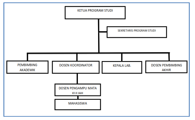 Struktur Organisasi Prodi